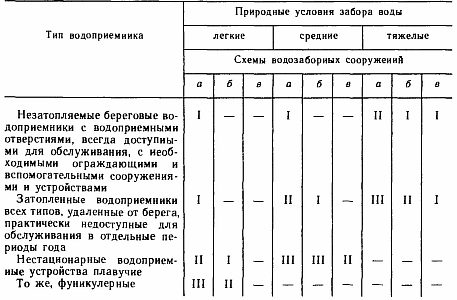 категории водозаборов категории водозаборов